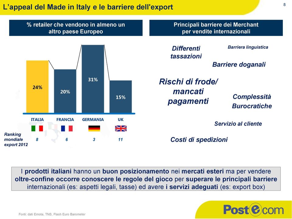 FRANCIA GERMANIA UK 8 6 3 11 Costi di spedizioni Servizio al cliente I prodotti italiani hanno un buon posizionamento nei mercati esteri ma per vendere oltre-confine occorre