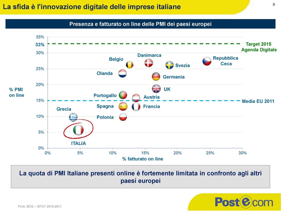 Portogallo Spagna Austria Francia UK Media EU 2011 10% Polonia 5% ITALIA 0% 0% 5% 10% 15% 20% 25% 30% % fatturato on line