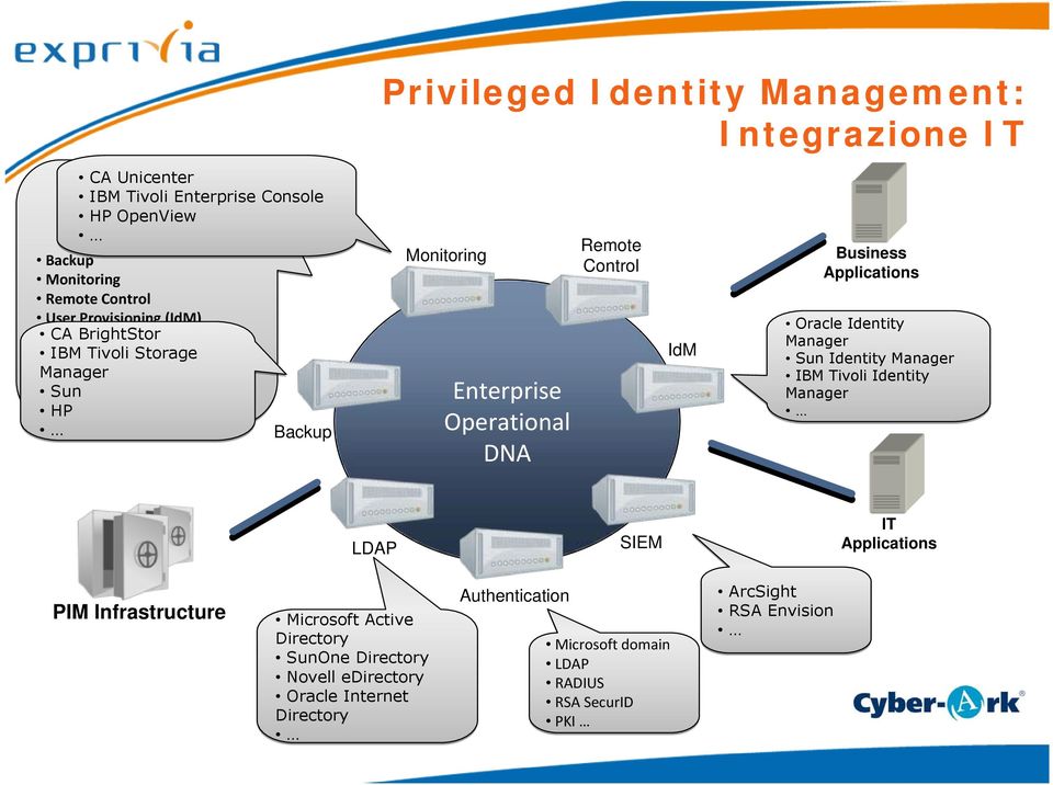 Enterprise Operational DNA Remote Control IdM Business Applications Oracle Identity Manager Sun Identity Manager IBM Tivoli Identity Manager LDAP SIEM IT Applications