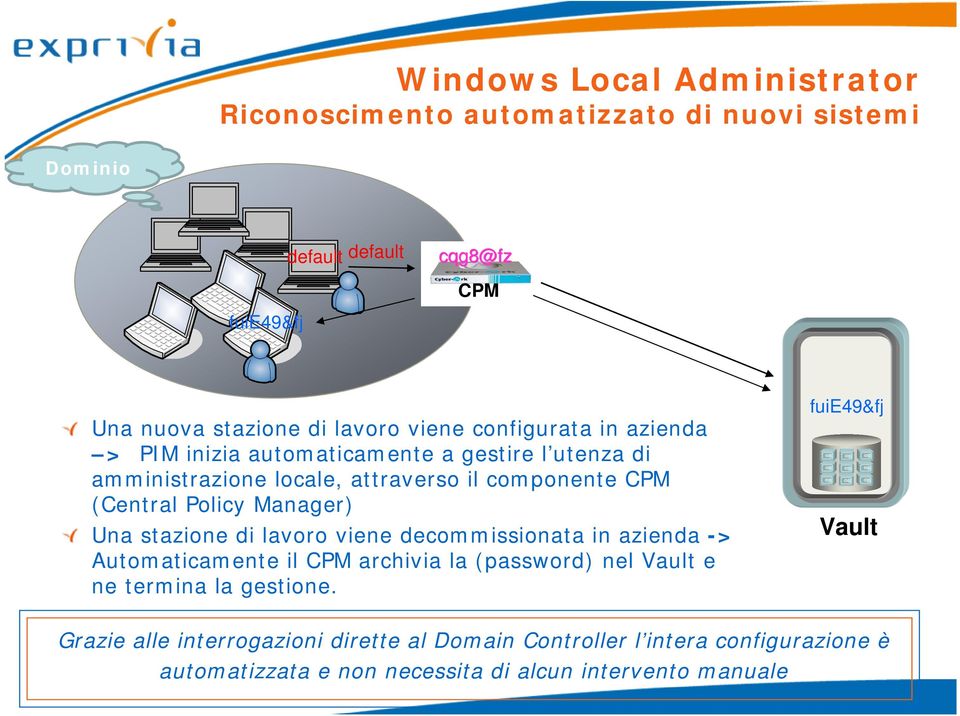 Manager) Una stazione di lavoro viene decommissionata in azienda -> Automaticamente il CPM archivia la (password) nel Vault e ne termina la gestione.