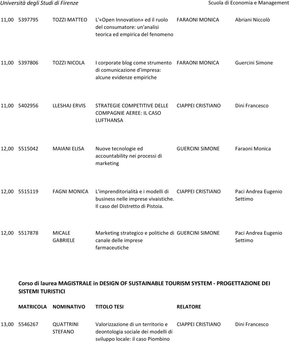 5515042 MAIANI ELISA Nuove tecnologie ed accountability nei processi di marketing GUERCINI SIMONE 12,00 5515119 FAGNI MONICA L'imprenditorialità e i modelli di business nelle imprese vivaistiche.