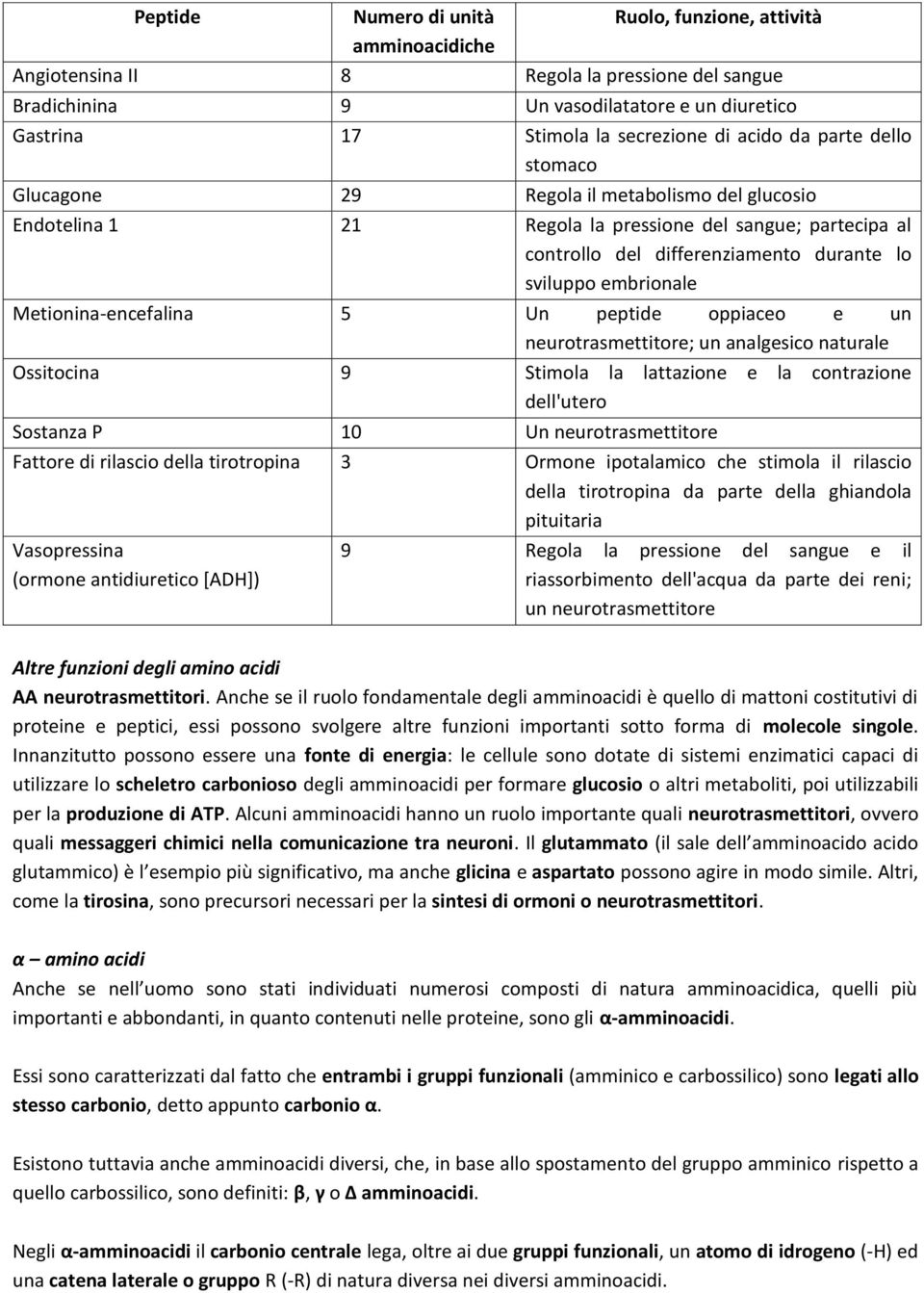 Metionina-encefalina 5 Un peptide oppiaceo e un neurotrasmettitore; un analgesico naturale Ossitocina 9 Stimola la lattazione e la contrazione dell'utero Sostanza P 10 Un neurotrasmettitore Fattore