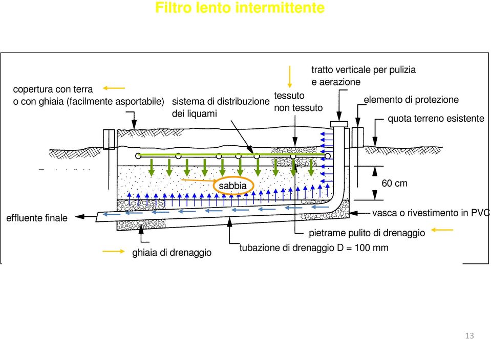 di protezione non tessuto quota terreno esistente sabbia 60 cm effluente finale vasca o