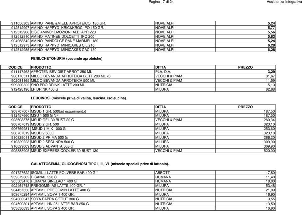 AMINO' HAPPYD MINICAKES CIL 210 NOVE ALPI 6,28 912512985 AMINO' HAPPYD MINICAKES CAC 180 NOVE ALPI 6,28 FENILCHETONURIA (bevande aproteiche) 911147268 APROTEN BEV DIET APROT 250 ML PLA. D.A. 3,29 906170511 MILCO BEVANDA APROTEICA BOTT.