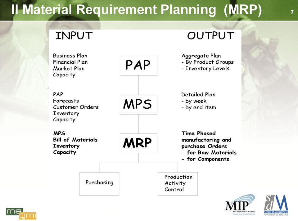 Capacity MPS Bill of Materials Inventory Capacity MPS MRP Detailed Plan - by week - by end item Time