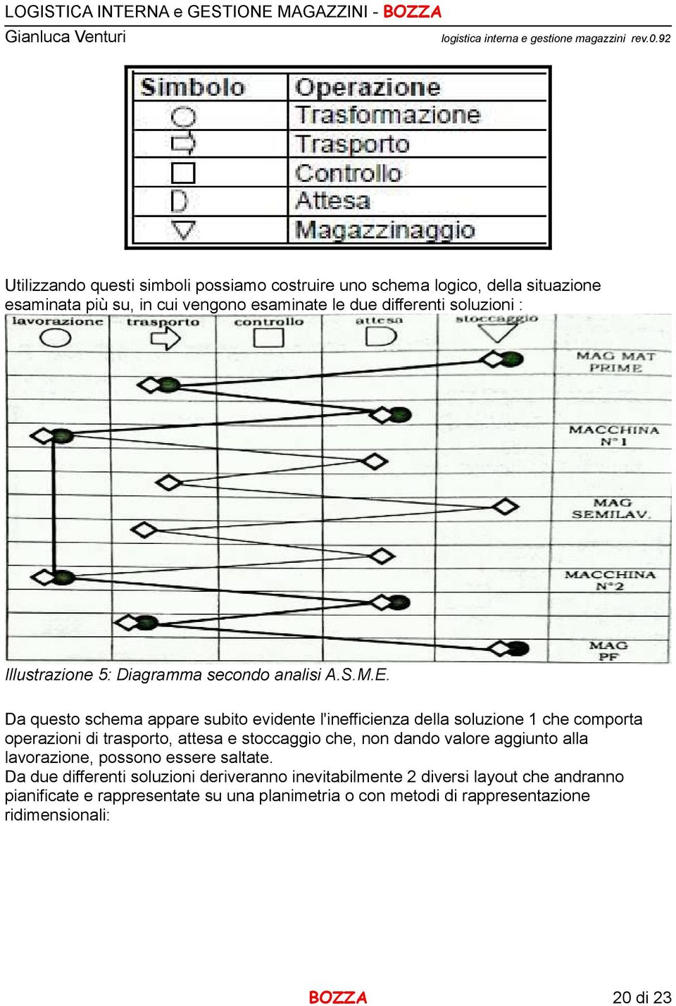 Da questo schema appare subito evidente l'inefficienza della soluzione 1 che comporta operazioni di trasporto, attesa e stoccaggio che, non dando valore