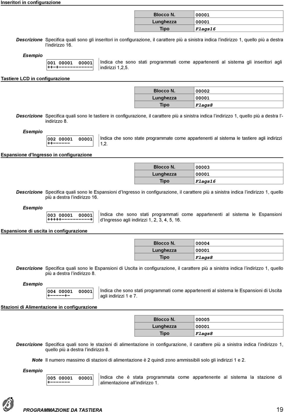 1 1 1 ++-+------------ Indica che sono stati programmati come appartenenti al sistema gli inseritori agli indirizzi 1,2,5. Tastiere LCD in configurazione Blocco N.