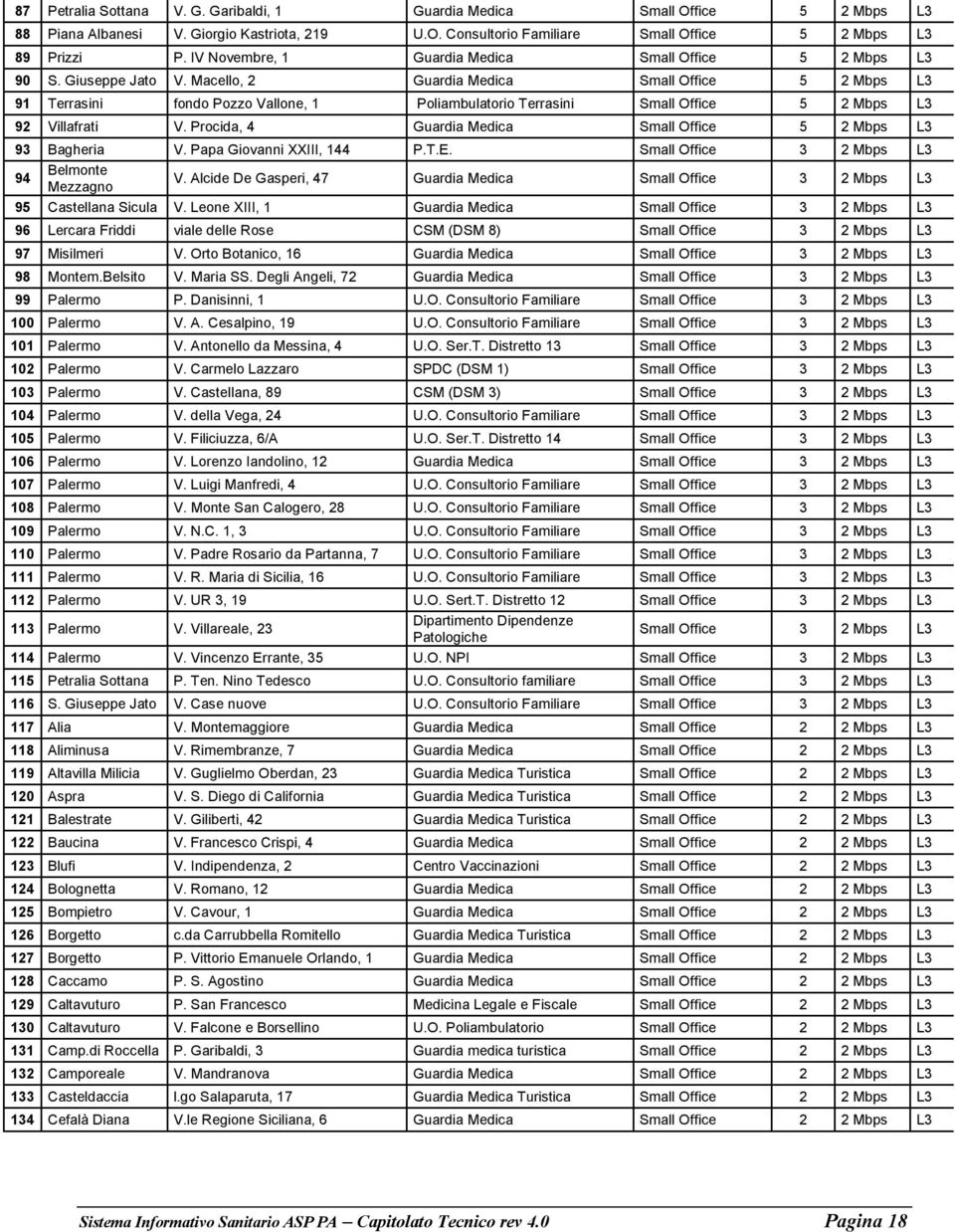 Macello, 2 Guardia Medica Small Office 5 2 Mbps L3 91 Terrasini fondo Pozzo Vallone, 1 Poliambulatorio Terrasini Small Office 5 2 Mbps L3 92 Villafrati V.