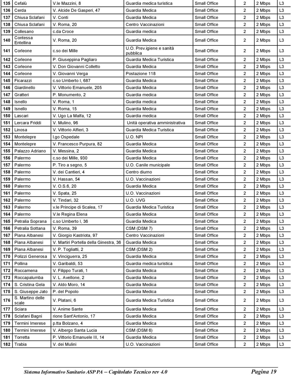 da Croce Guardia medica Small Office 2 2 Mbps L3 Contessa 140 V. Roma, 20 Guardia Medica Small Office 2 2 Mbps L3 Entellina U.O. Prev.igiene e sanità 141 Corleone c.
