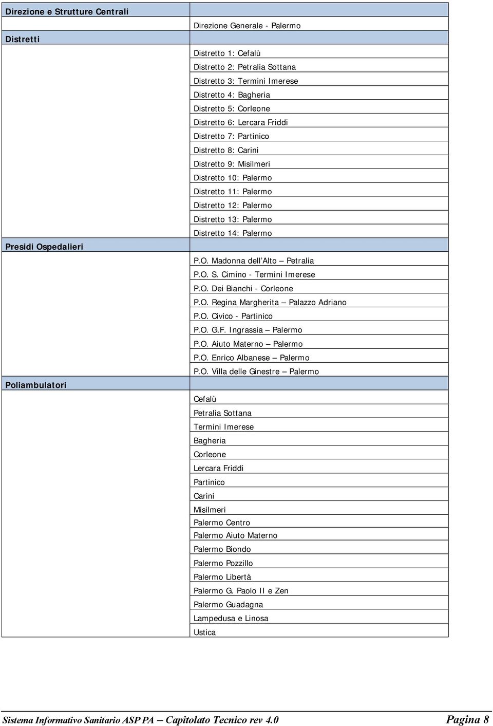 Distretto 13: Palermo Distretto 14: Palermo P.O. Madonna dell Alto Petralia P.O. S. Cimino - Termini Imerese P.O. Dei Bianchi - Corleone P.O. Regina Margherita Palazzo Adriano P.O. Civico - Partinico P.