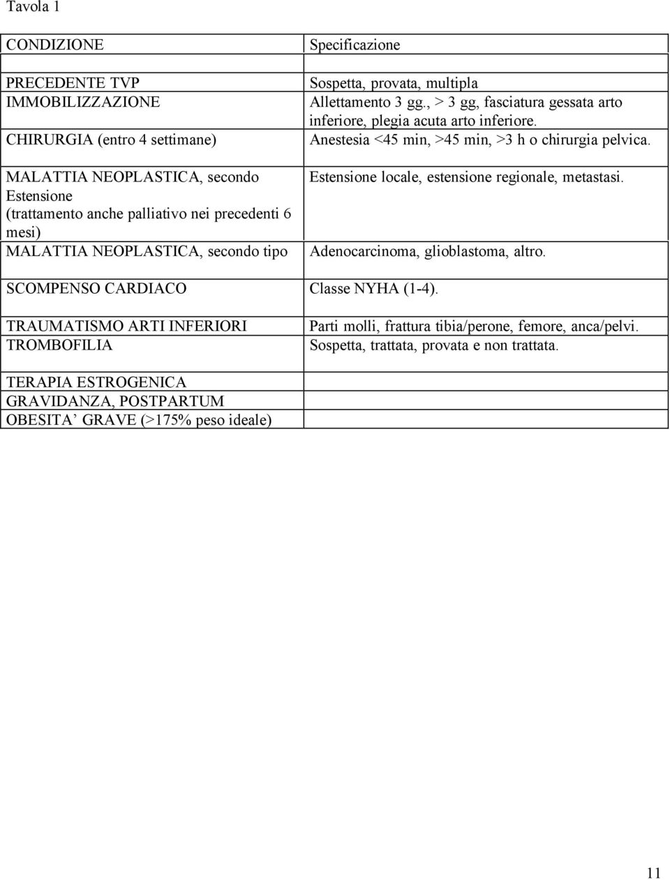 Anestesia <45 min, >45 min, >3 h o chirurgia pelvica. Estensione locale, estensione regionale, metastasi. Adenocarcinoma, glioblastoma, altro. SCOMPENSO CARDIACO Classe NYHA (1-4).