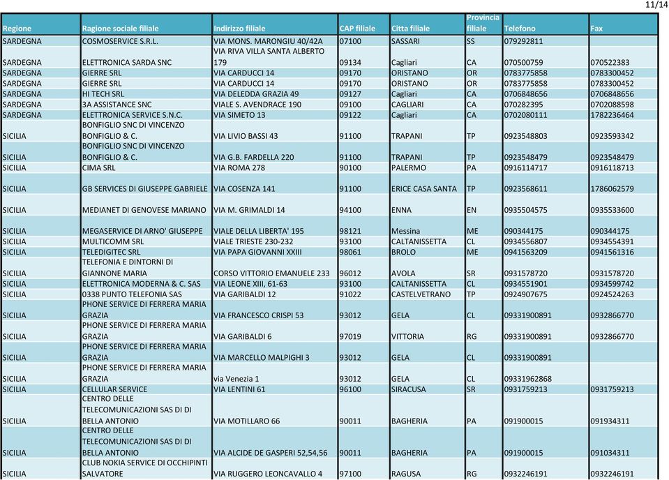 0783775858 0783300452 SARDEGNA GIERRE SRL VIA CARDUCCI 14 09170 ORISTANO OR 0783775858 0783300452 SARDEGNA HI TECH SRL VIA DELEDDA GRAZIA 49 09127 Cagliari CA 0706848656 0706848656 SARDEGNA 3A