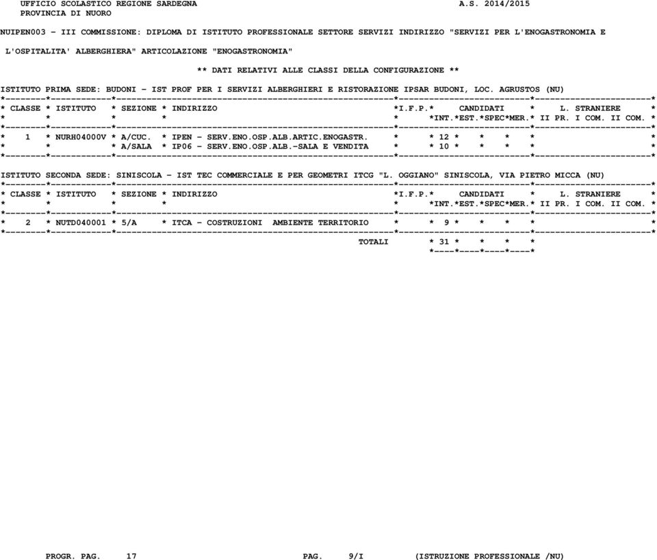 ALBERGHIERA" ARTICOLAZIONE "ENOGASTRONOMIA" ** DATI RELATIVI ALLE CLASSI DELLA CONFIGURAZIONE ** ISTITUTO PRIMA SEDE: BUDONI - IST PROF PER I SERVIZI ALBERGHIERI E RISTORAZIONE IPSAR BUDONI, LOC.