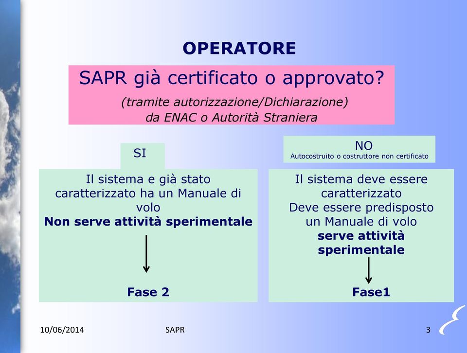 caratterizzato ha un Manuale di volo Non serve attività sperimentale NO Autocostruito o