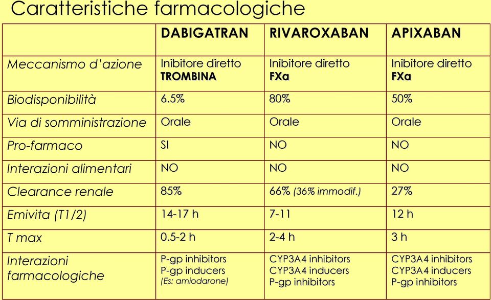 5% 80% 50% Via di somministrazione Orale Orale Orale Pro-farmaco SI NO NO Interazioni alimentari NO NO NO Clearance renale 85% 66% (36%