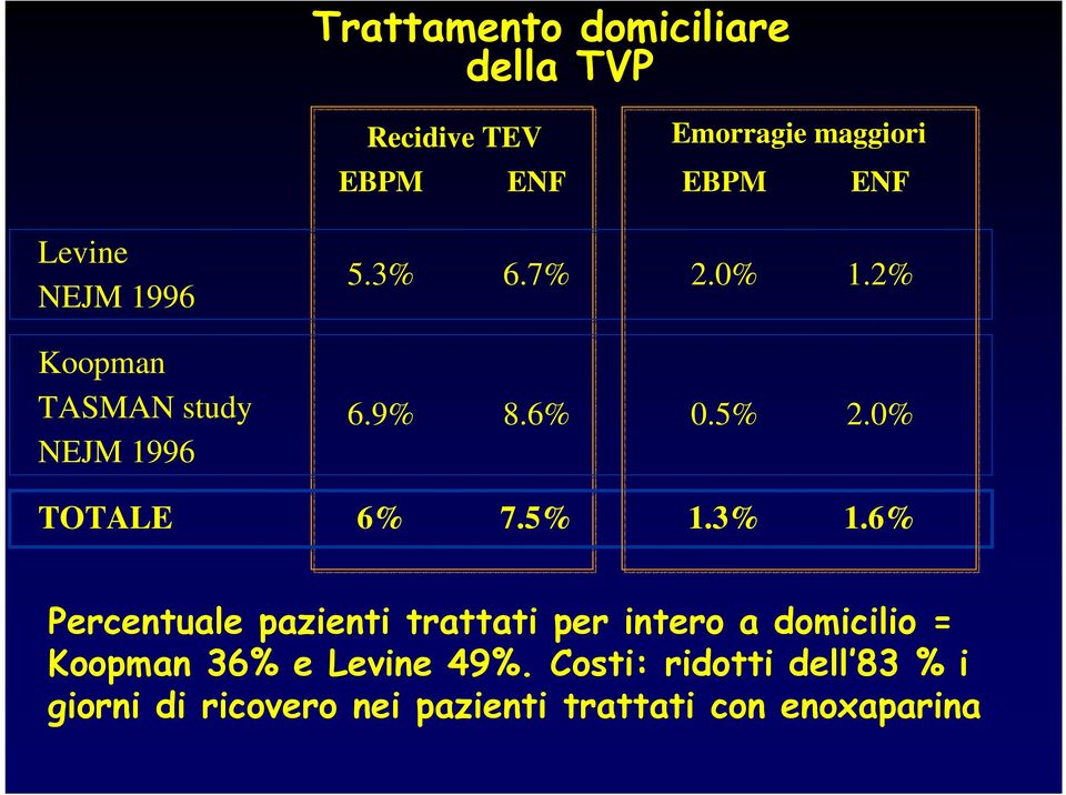 0% TOTALE 6% 7.5% 1.3% 1.