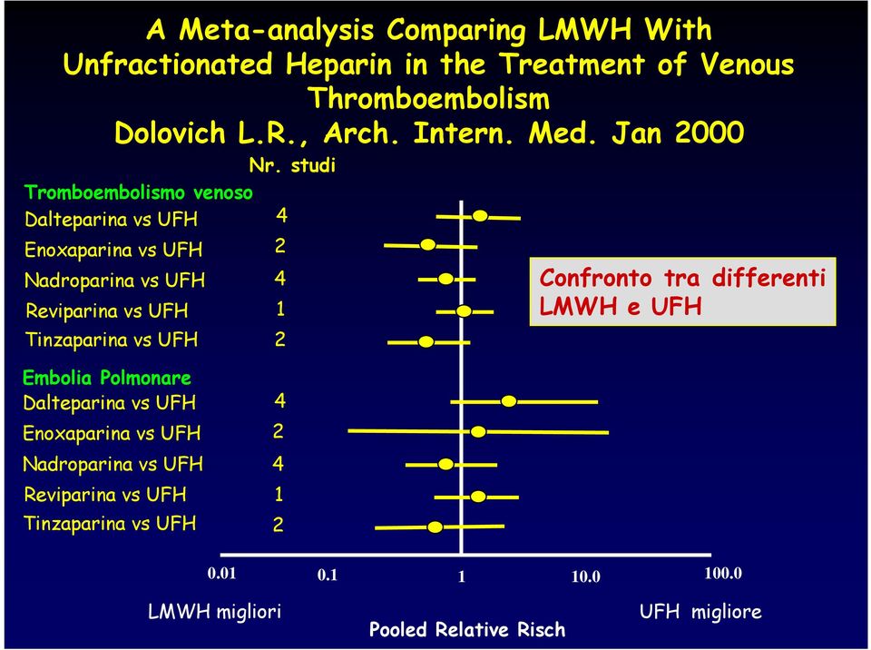 studi Tromboembolismo venoso Dalteparina vs UFH 4 Enoxaparina vs UFH 2 Nadroparina vs UFH 4 Reviparina vs UFH 1 Tinzaparina vs