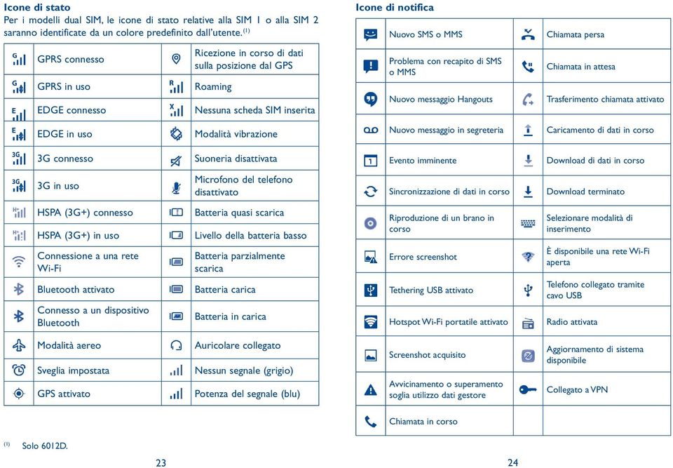 Nuovo messaggio Hangouts Chiamata persa Chiamata in attesa Trasferimento chiamata attivato EDGE in uso Modalità vibrazione Nuovo messaggio in segreteria Caricamento di dati in corso 3G connesso