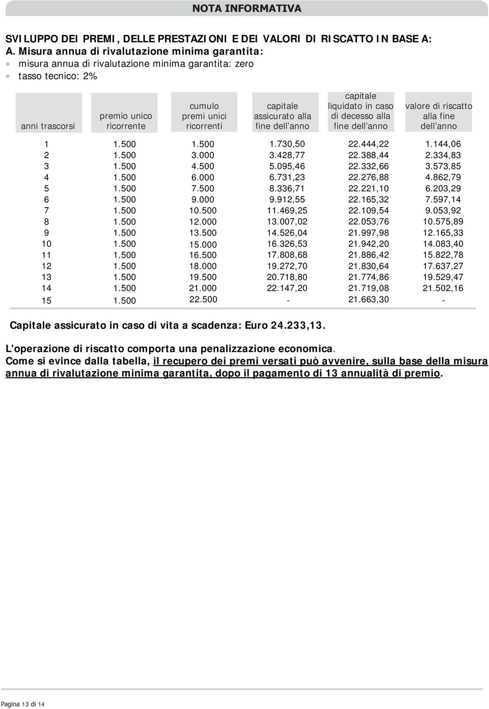 assicurato alla fine dell anno capitale liquidato in caso di decesso alla fine dell anno valore di riscatto alla fine dell anno 1 1.500 1.500 2 1.500 3.000 3 1.500 4.500 4 1.500 6.000 5 1.500 7.