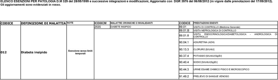 B VISITA NEFROLOGICA DI CONTROLLO VISITA ENDOCRINOLOGICA/DIABETOLOGICA - ANDROLOGICA DI 89.01.