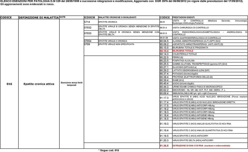 04.5 ALANINA AMINOTRANSFERASI (ALT) (GPT) [S/U] 0709 EPATITE VIRALE NON SPECIFICATA 90.09.2 ASPARTATO AMINOTRANSFERASI (AST) (GOT) [S] 90.10.5 BILIRUBINA TOTALE E FRAZIONATA 90.10.4 BILIRUBINA TOTALE 90.