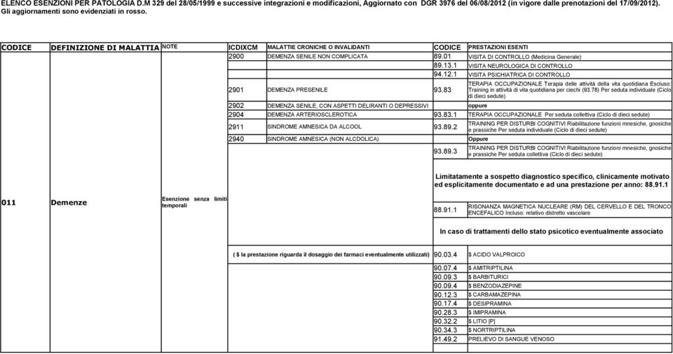 89.2 2940 SINDROME AMNESICA (NON ALCDOLICA) Oppure 93.89.3 TERAPIA OCCUPAZIONALE Terapia delle attività della vita quotidiana Escluso: Training in attività di vita quotidiana per ciechi (93.