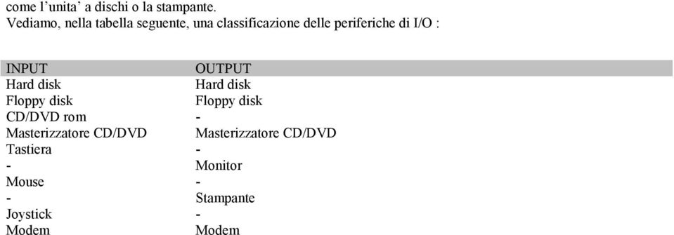 I/O : INPUT OUTPUT Hard disk Hard disk Floppy disk Floppy disk CD/DVD rom