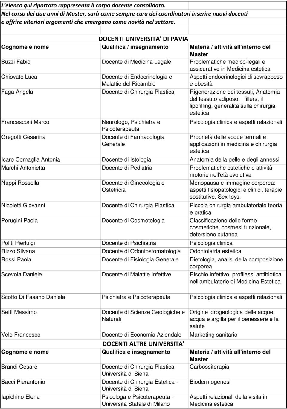 Cognome e nome Qualifica / insegnamento Materia / attività all'interno del Master Buzzi Fabio Docente di Medicina Legale Problematiche medico-legali e assicurative in Medicina Chiovato Luca Docente