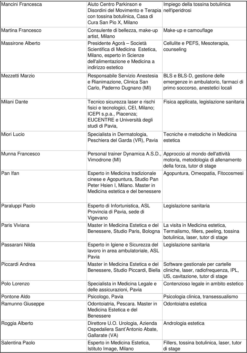 camouflage Cellulite e PEFS, Mesoterapia, counseling Mezzetti Marzio Responsabile Servizio Anestesia e Rianimazione, Clinica San Carlo, Paderno Dugnano (MI) BLS e BLS-D, gestione delle emergenze in