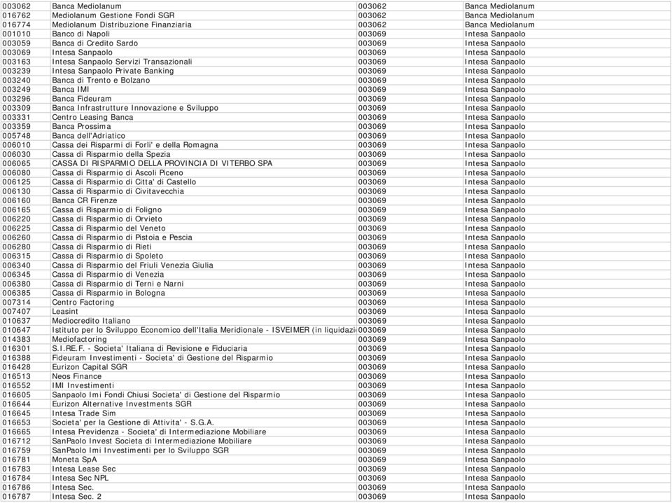 Intesa Sanpaolo Private Banking 003069 Intesa Sanpaolo 003240 Banca di Trento e Bolzano 003069 Intesa Sanpaolo 003249 Banca IMI 003069 Intesa Sanpaolo 003296 Banca Fideuram 003069 Intesa Sanpaolo