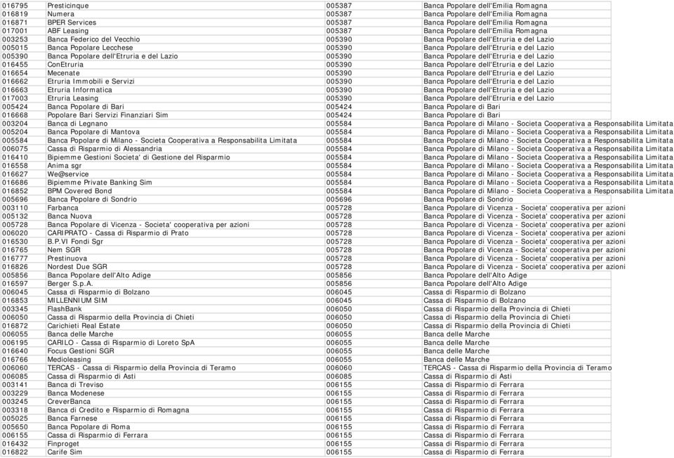 Lazio 005390 Banca Popolare dell'etruria e del Lazio 005390 Banca Popolare dell'etruria e del Lazio 016455 ConEtruria 005390 Banca Popolare dell'etruria e del Lazio 016654 Mecenate 005390 Banca