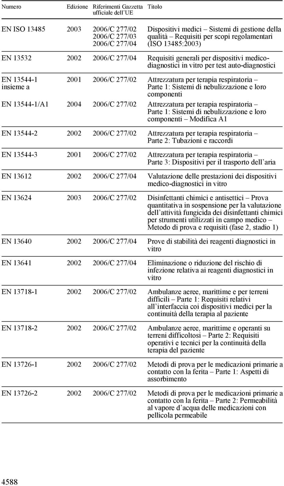 13544-1/A1 2004 2006/C 277/02 Attrezzatura per terapia respiratoria Parte 1: Sistemi di nebulizzazione e loro componenti Modifica A1 EN 13544-2 2002 2006/C 277/02 Attrezzatura per terapia