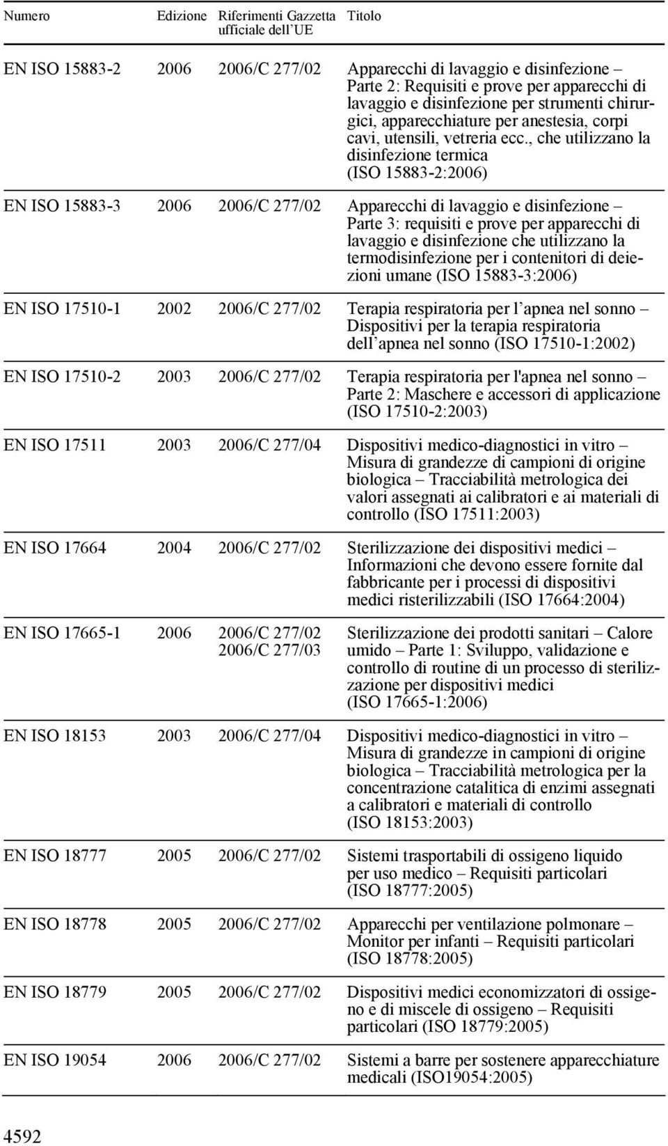 , che utilizzano la disinfezione termica (ISO 15883-2:2006) EN ISO 15883-3 2006 2006/C 277/02 Apparecchi di lavaggio e disinfezione Parte 3: requisiti e prove per apparecchi di lavaggio e