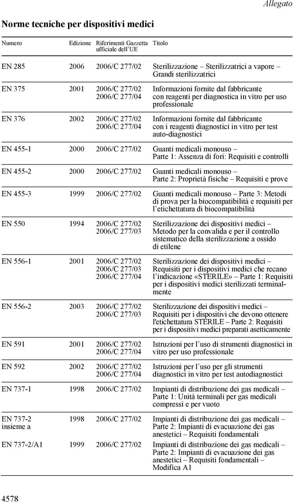 per test auto-diagnostici EN 455-1 2000 2006/C 277/02 Guanti medicali monouso Parte 1: Assenza di fori: Requisiti e controlli EN 455-2 2000 2006/C 277/02 Guanti medicali monouso Parte 2: Proprietà