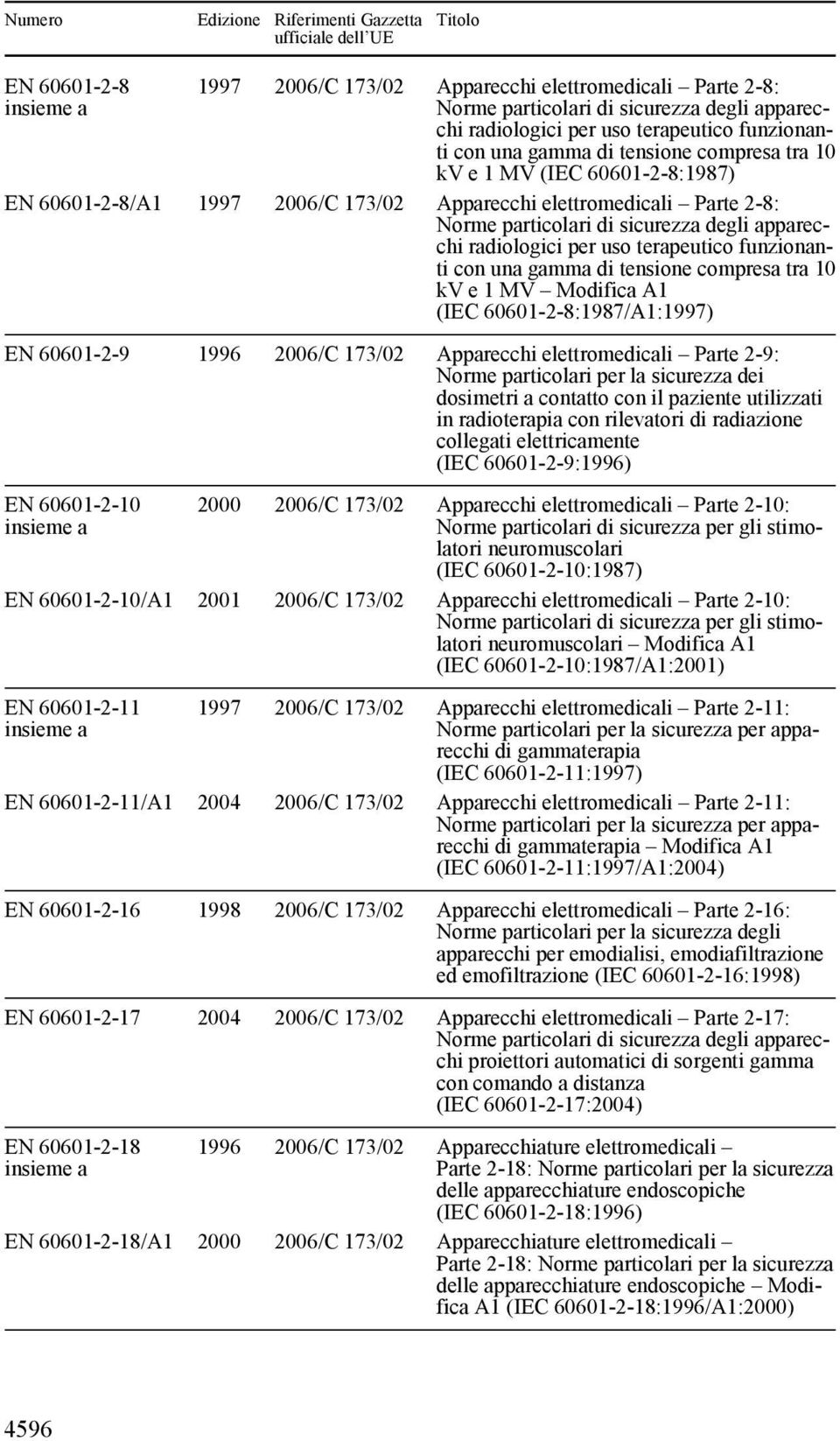funzionanti con una gamma di tensione compresa tra 10 kv e 1 MV Modifica A1 (IEC 60601-2-8:1987/A1:1997) EN 60601-2-9 1996 2006/C 173/02 Apparecchi elettromedicali Parte 2-9: Norme particolari per la
