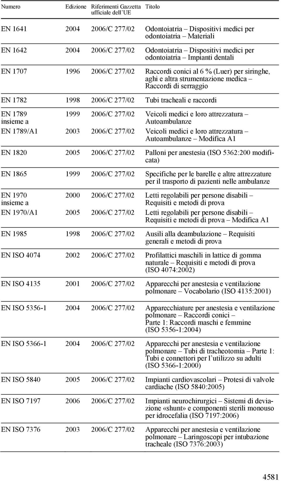 medici e loro attrezzatura Autoambulanze EN 1789/A1 2003 2006/C 277/02 Veicoli medici e loro attrezzatura Autoambulanze Modifica A1 EN 1820 2005 2006/C 277/02 Palloni per anestesia (ISO 5362:200