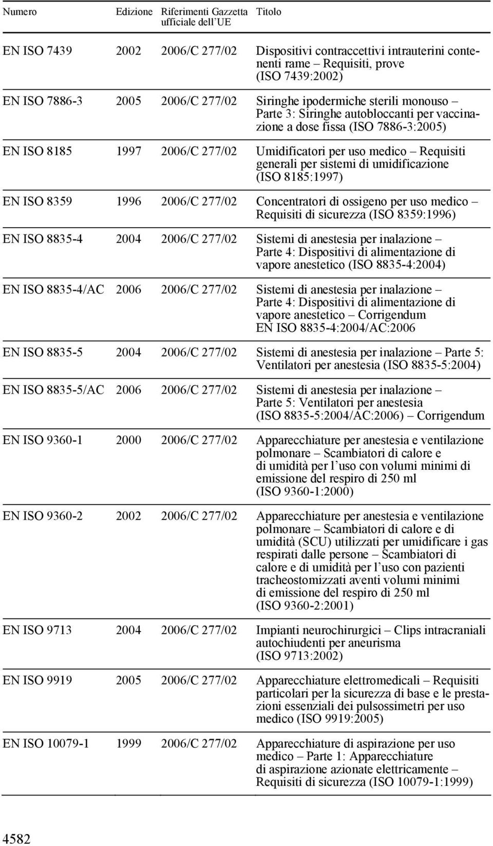 ISO 8359 1996 2006/C 277/02 Concentratori di ossigeno per uso medico Requisiti di sicurezza (ISO 8359:1996) EN ISO 8835-4 2004 2006/C 277/02 Sistemi di anestesia per inalazione Parte 4: Dispositivi