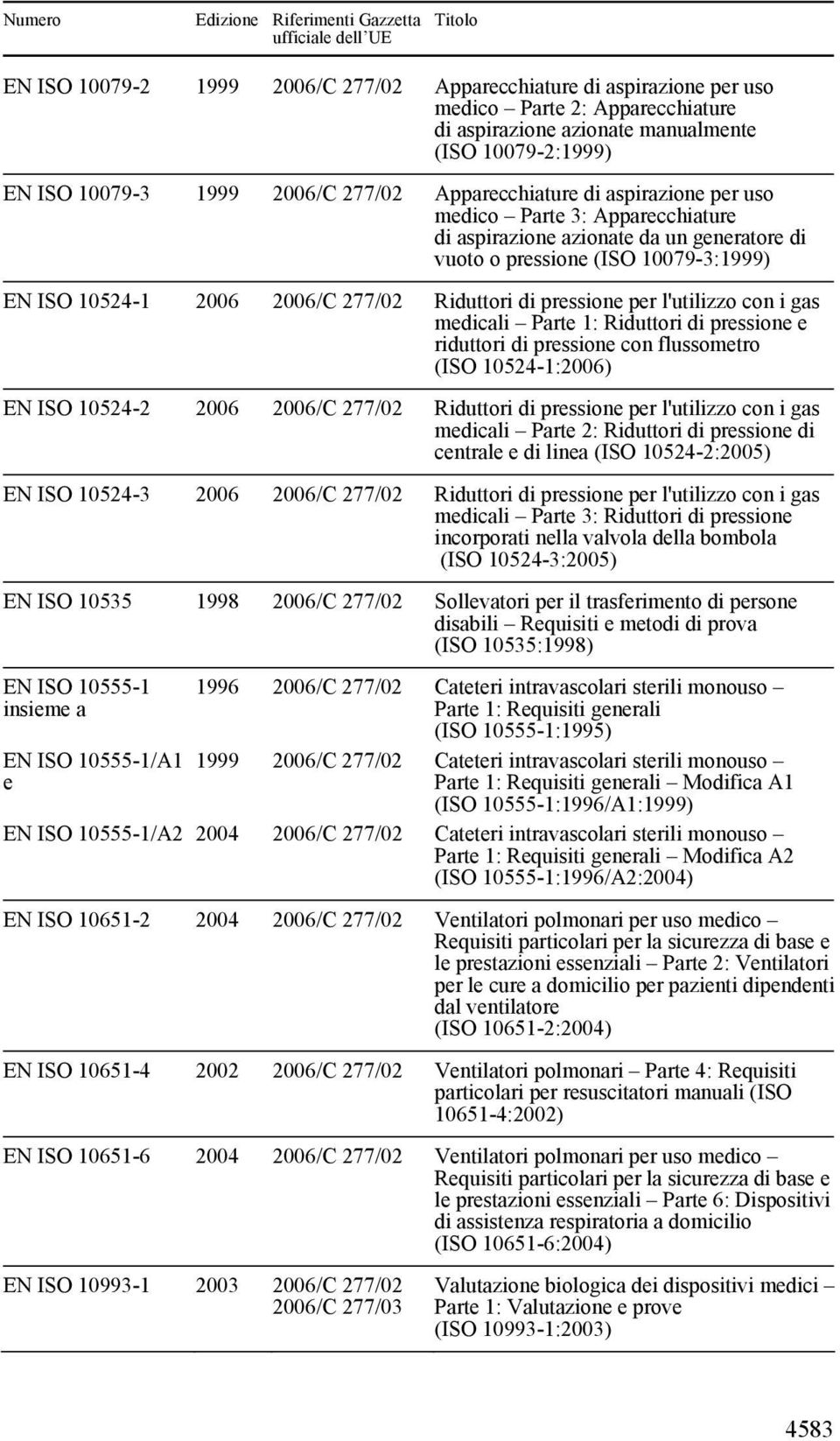 pressione per l'utilizzo con i gas medicali Parte 1: Riduttori di pressione e riduttori di pressione con flussometro (ISO 10524-1:2006) EN ISO 10524-2 2006 2006/C 277/02 Riduttori di pressione per