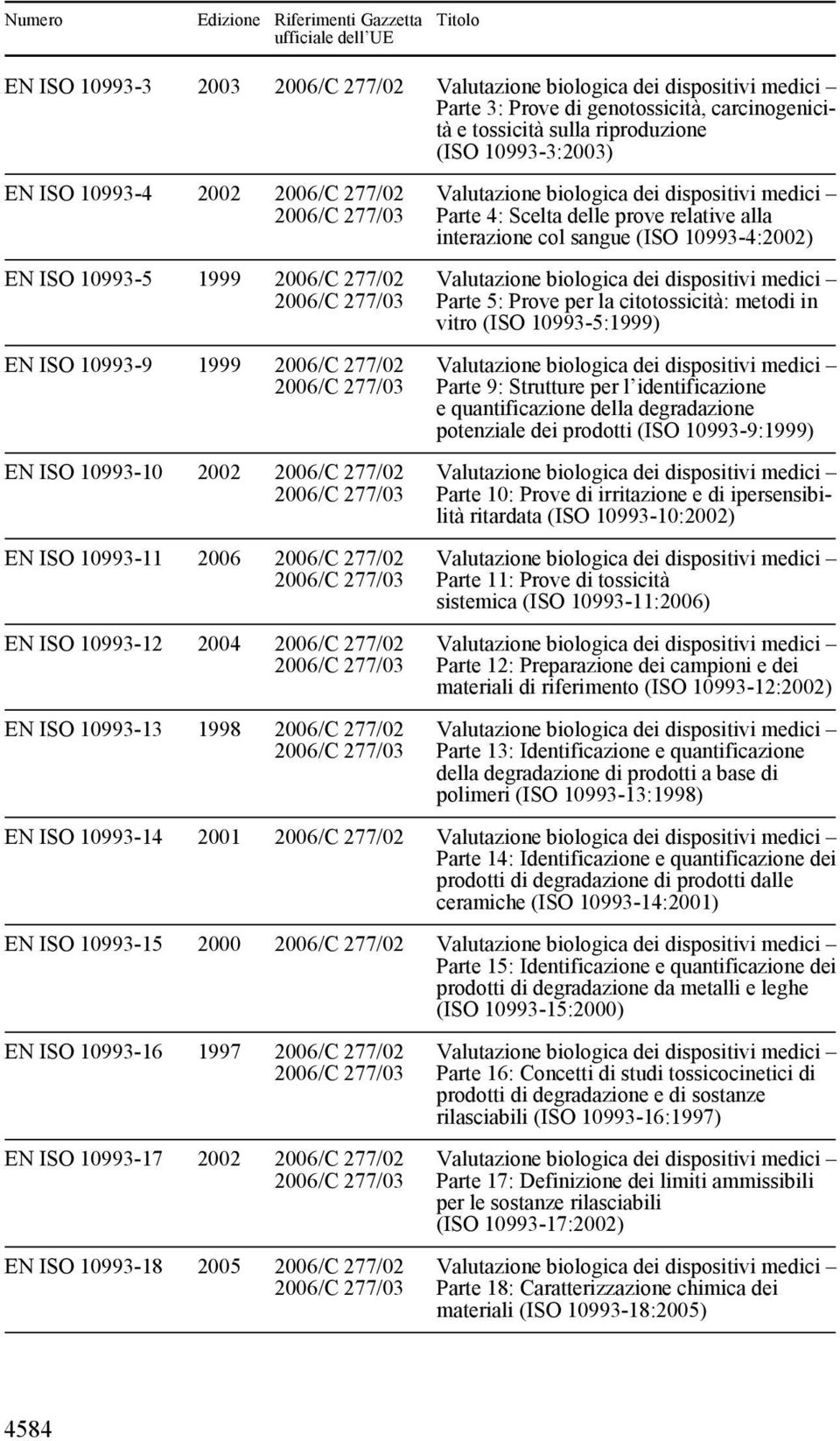 10993-13 1998 2006/C 277/02 Valutazione biologica dei dispositivi medici Parte 4: Scelta delle prove relative alla interazione col sangue (ISO 10993-4:2002) Valutazione biologica dei dispositivi