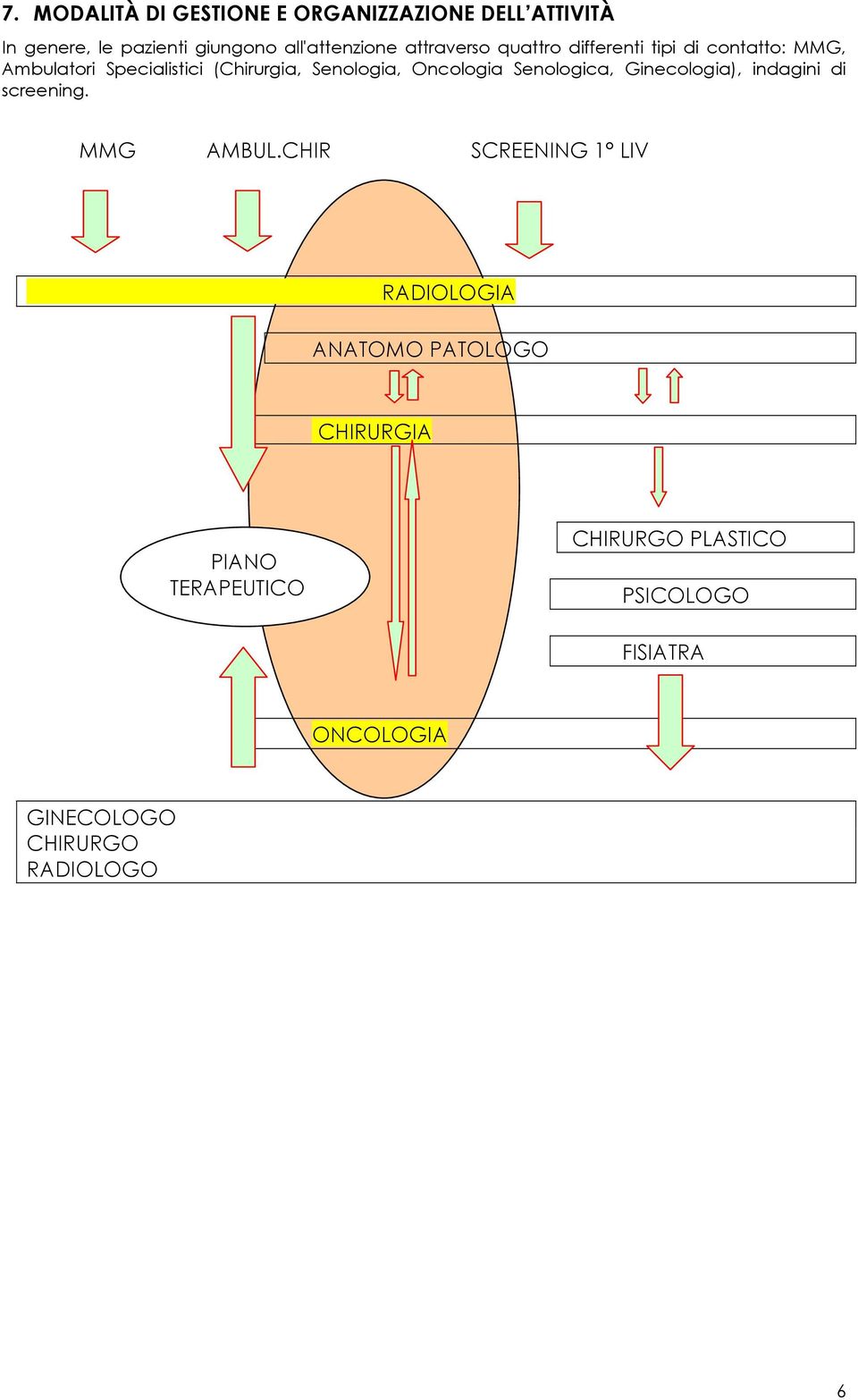 Oncologia Senologica, Ginecologia), indagini di screening. MMG AMBUL.