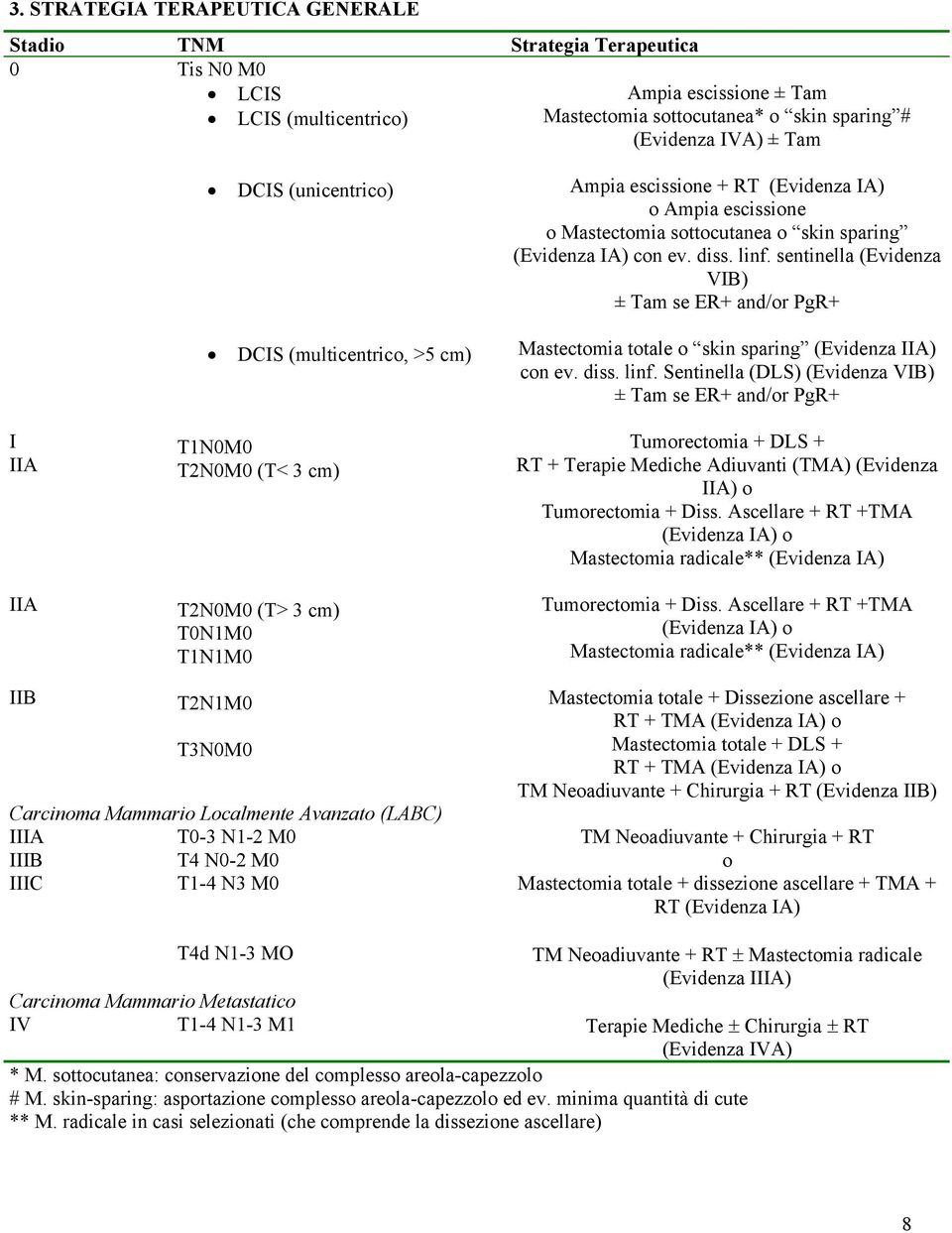 sparing (Evidenza IA) con ev. diss. linf. sentinella (Evidenza VIB) ± Tam se ER+ and/or PgR+ Mastectomia totale o skin sparing (Evidenza IIA) con ev. diss. linf. Sentinella (DLS) (Evidenza VIB) ± Tam se ER+ and/or PgR+ Tumorectomia + DLS + RT + Terapie Mediche Adiuvanti (TMA) (Evidenza IIA) o Tumorectomia + Diss.