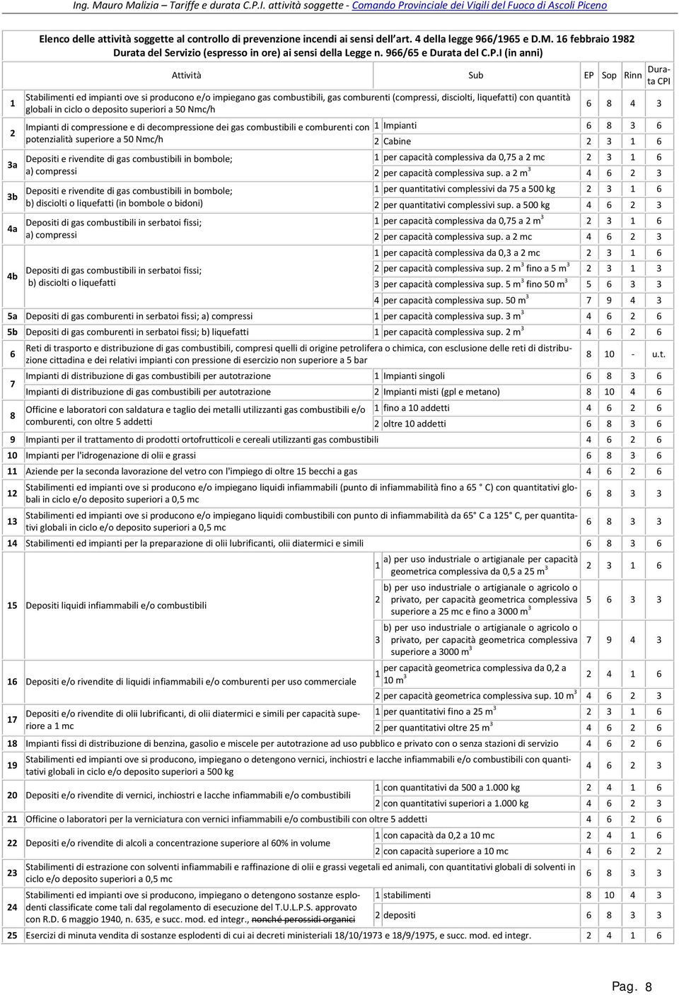 I (in anni) Attività Sub EP Sop Rinn Durata CPI Stabilimenti ed impianti ove si producono e/o impiegano gas combustibili, gas comburenti (compressi, disciolti, liquefatti) con quantità globali in