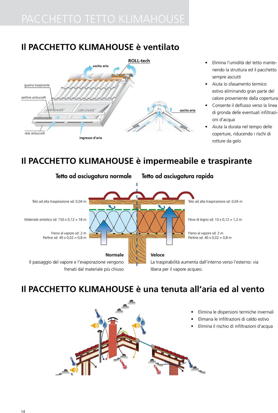 delle eventuali infiltrazioni d acqua Aiuta la durata nel tempo delle coperture, riducendo i rischi di rotture da gelo Il PACCHETTO KLIMAHOUSE è impermeabile e traspirante Tetto ad asciugatura