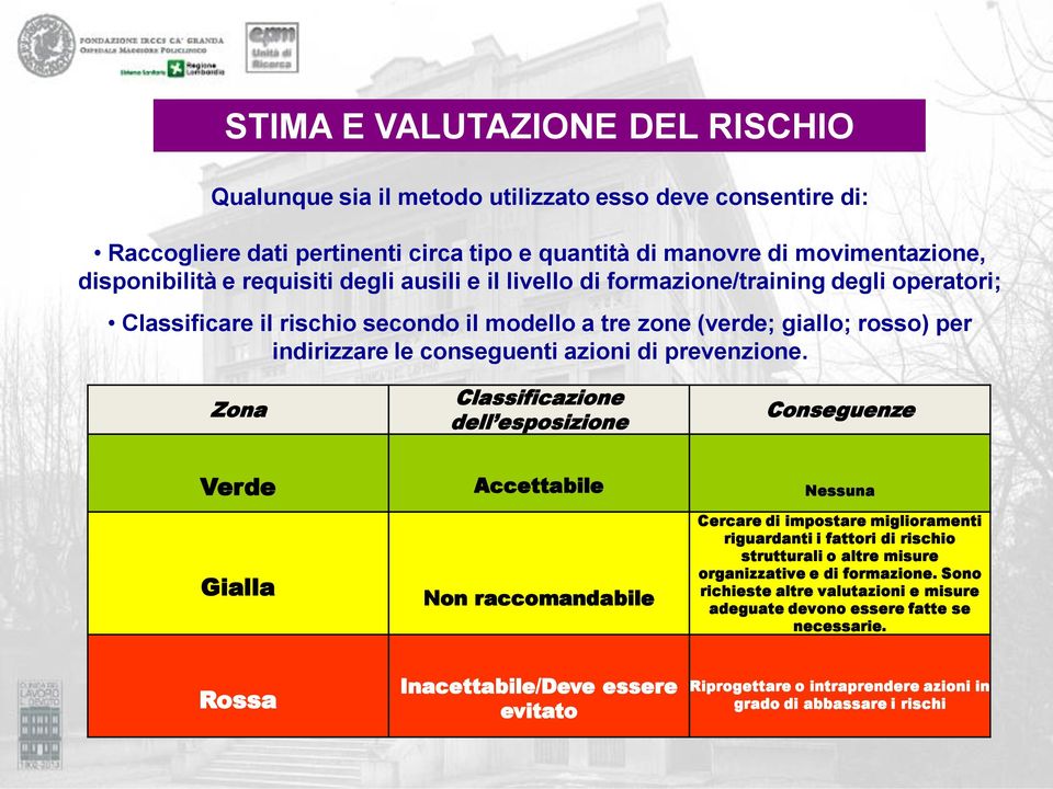 Zona Classificazione dell esposizione Conseguenze Verde Accettabile Nessuna Gialla Non raccomandabile Cercare di impostare miglioramenti riguardanti i fattori di rischio strutturali o altre misure