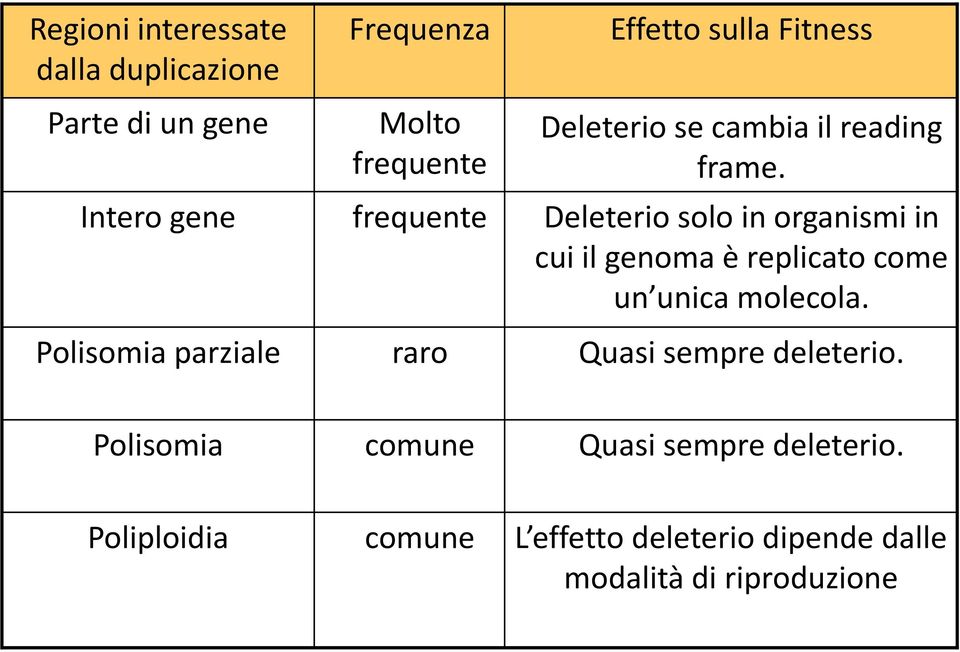 Deleterio solo in organismi in cui il genoma è replicato come un unica molecola.