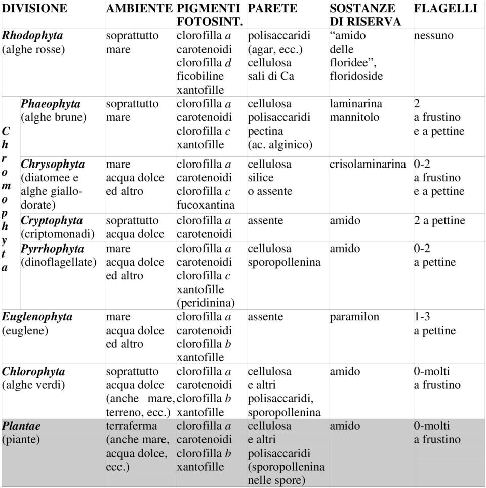 ) terraferma (anche,, ecc.) clorofilla d ficobiline clorofilla c clorofilla c fucoxantina clorofilla c (peridinina) clorofilla b clorofilla b clorofilla b polisaccaridi (agar, ecc.