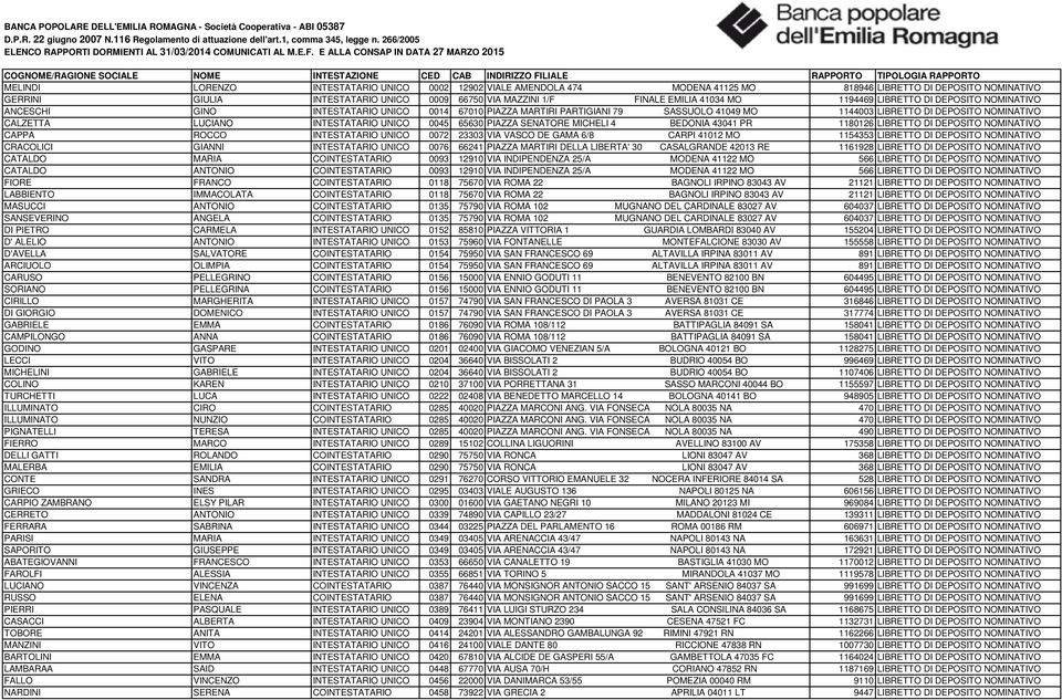 E ALLA CONSAP IN DATA 27 MARZO 2015 COGNOME/RAGIONE SOCIALE MELINDI GERRINI ANCESCHI CALZETTA CAPPA CRACOLICI CATALDO CATALDO FIORE LABBIENTO MASUCCI SANSEVERINO DI PIETRO D' ALELIO D'AVELLA ARCIUOLO