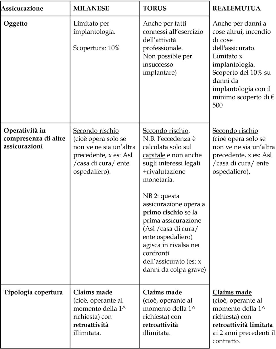 Scoperto del 10% su danni da implantologia con il minimo scoperto di 500 Operatività in compresenza di altre assicurazioni Secondo rischio (cioè opera solo se non ve ne sia un altra precedente, x es: