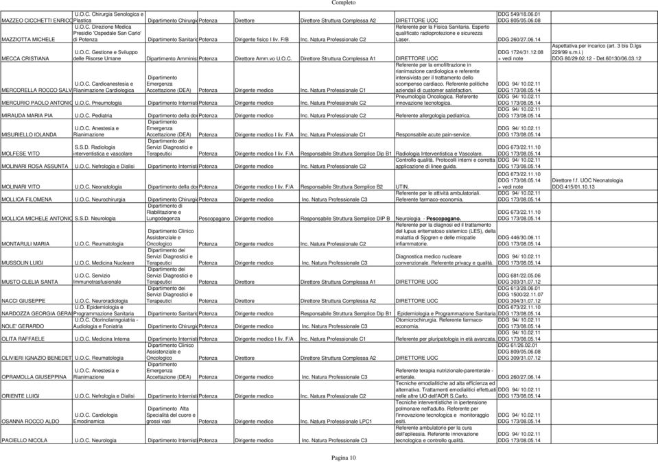 vo U.O.C. Direttore Struttura Complessa A1 DIRETTORE UOC MERCURIO PAOLO ANTONIO U.O.C. Pneumologia Internistico Potenza Dirigente medico Inc. Natura Professionale C2 DDG 549/18.06.