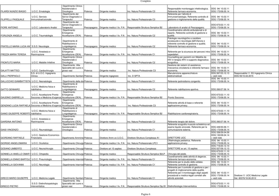 Natura Professionale C3 dei Terapeutici Potenza Dirigente medico Inc. Natura Professionale C3 dei Responsabile monitoraggio infettivologica. Referente farmaco-economia.